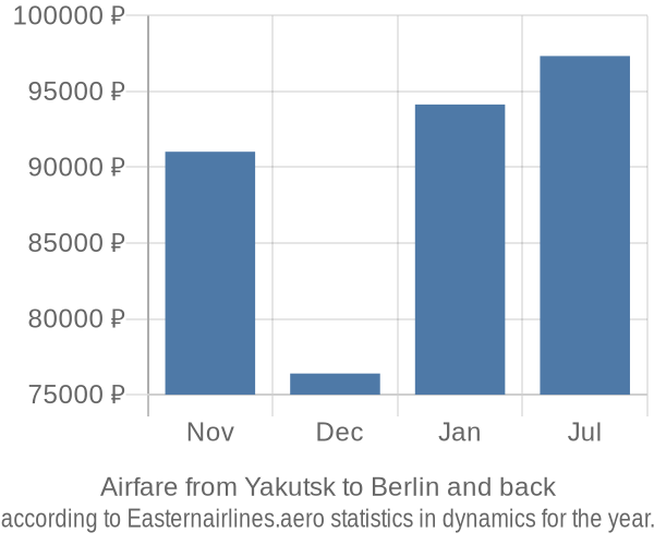 Airfare from Yakutsk to Berlin prices