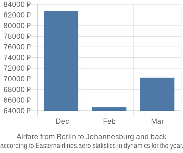 Airfare from Berlin to Johannesburg prices