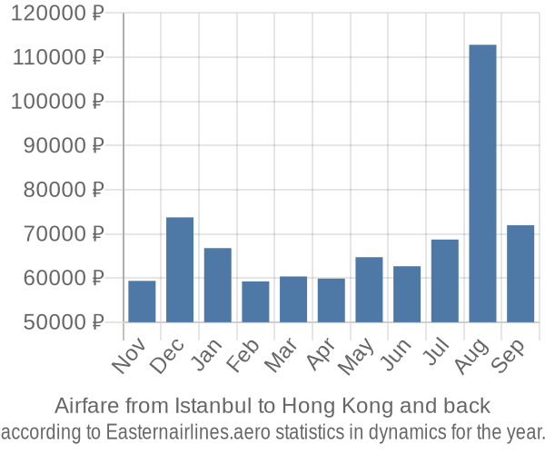 Airfare from Istanbul to Hong Kong prices