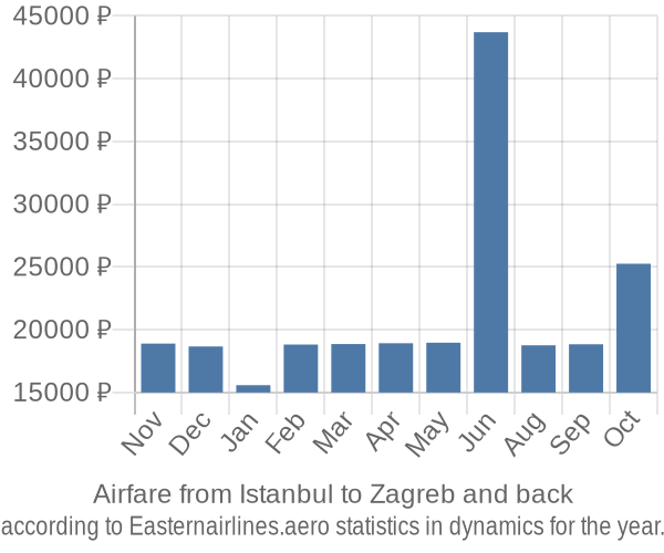 Airfare from Istanbul to Zagreb prices