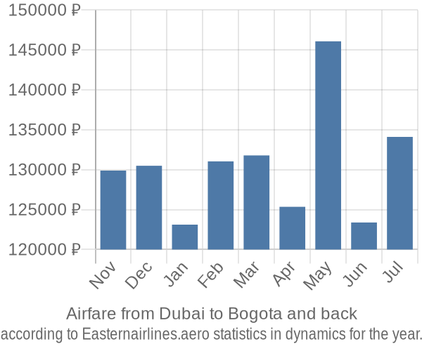 Airfare from Dubai to Bogota prices