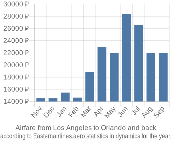 Airfare from Los Angeles to Orlando prices