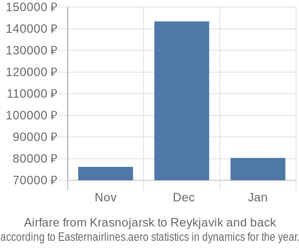 Airfare from Krasnojarsk to Reykjavik prices