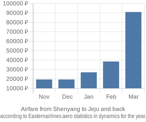 Airfare from Shenyang to Jeju prices