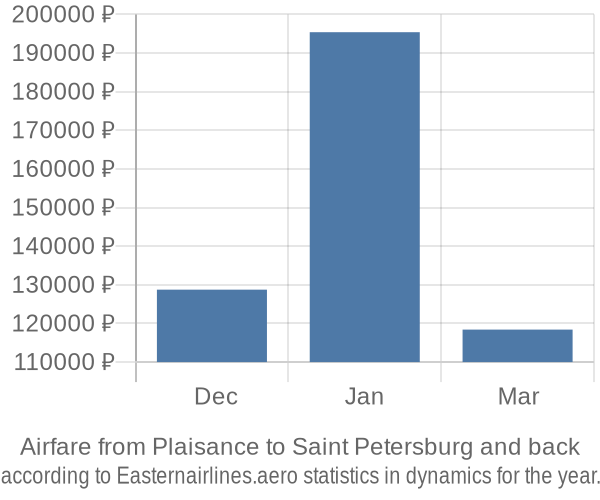 Airfare from Plaisance to Saint Petersburg prices