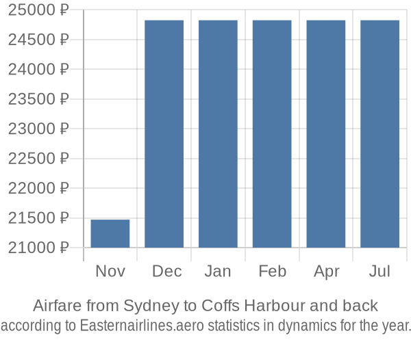 Airfare from Sydney to Coffs Harbour prices