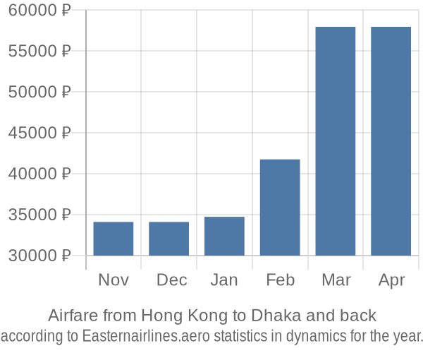 Airfare from Hong Kong to Dhaka prices