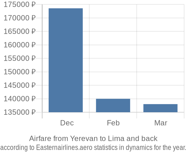 Airfare from Yerevan to Lima prices