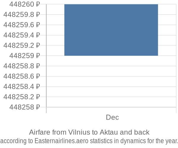 Airfare from Vilnius to Aktau prices