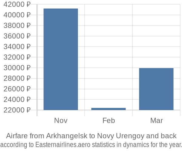 Airfare from Arkhangelsk to Novy Urengoy prices