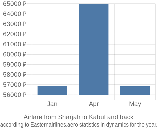 Airfare from Sharjah to Kabul prices