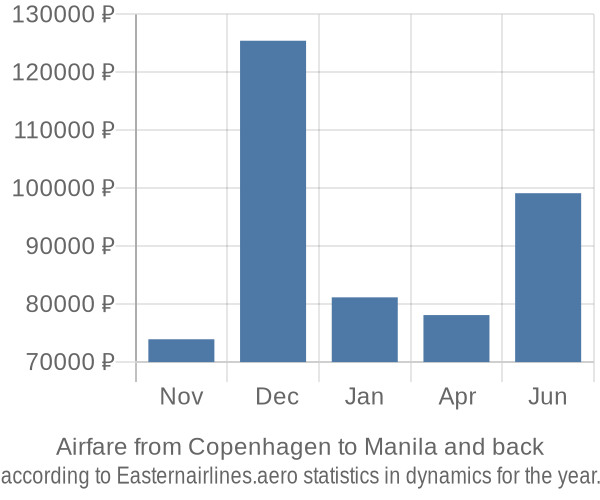 Airfare from Copenhagen to Manila prices