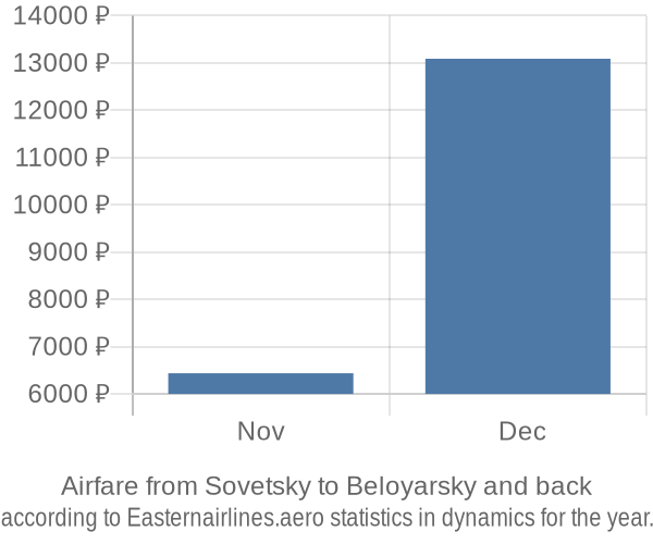 Airfare from Sovetsky to Beloyarsky prices