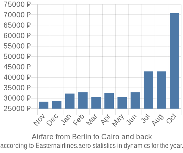 Airfare from Berlin to Cairo prices
