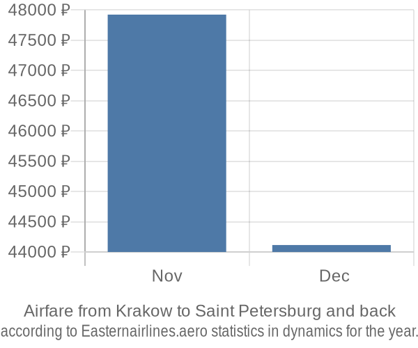 Airfare from Krakow to Saint Petersburg prices
