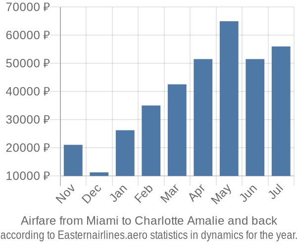 Airfare from Miami to Charlotte Amalie prices