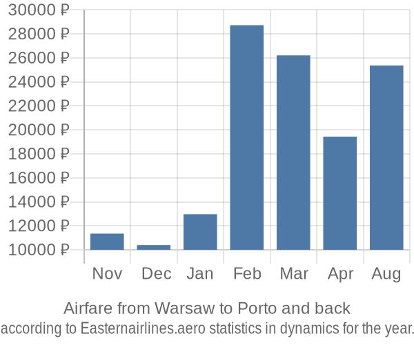 Airfare from Warsaw to Porto prices