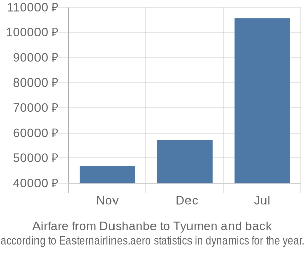 Airfare from Dushanbe to Tyumen prices