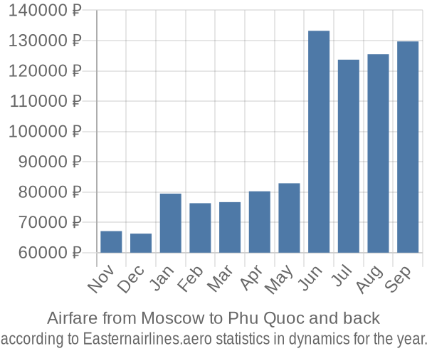 Airfare from Moscow to Phu Quoc prices