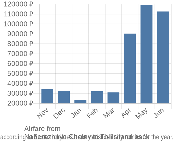 Airfare from 
Naberezhnye Chelny to Tbilisi prices