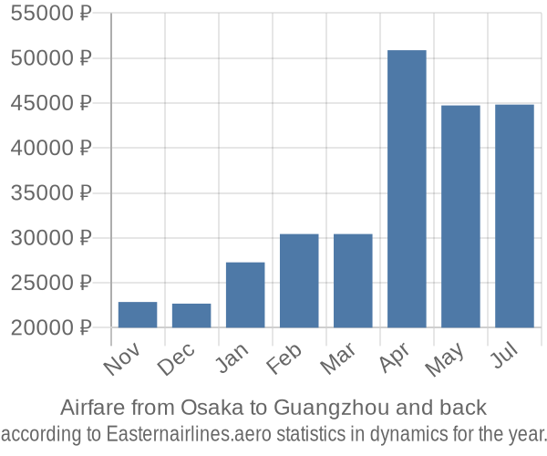 Airfare from Osaka to Guangzhou prices