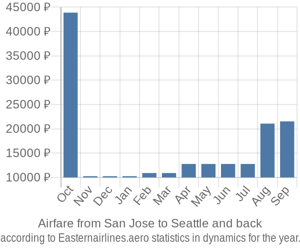 Airfare from San Jose to Seattle prices