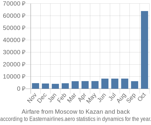 Airfare from Moscow to Kazan prices