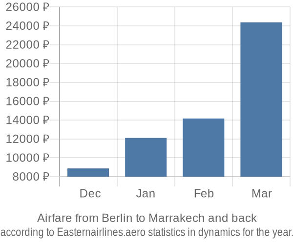 Airfare from Berlin to Marrakech prices