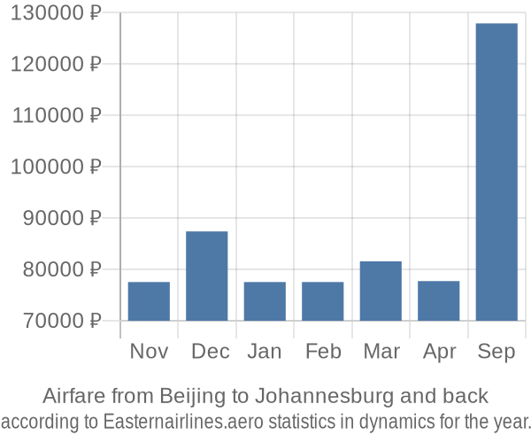 Airfare from Beijing to Johannesburg prices