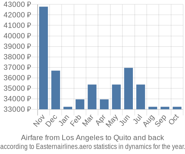 Airfare from Los Angeles to Quito prices