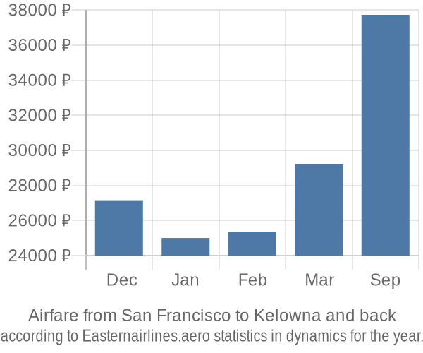 Airfare from San Francisco to Kelowna prices