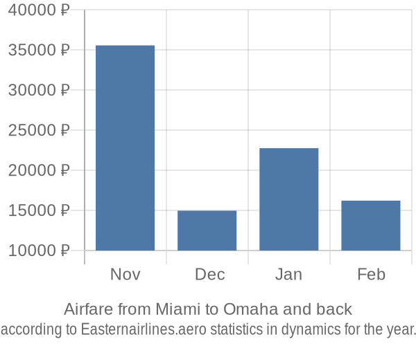 Airfare from Miami to Omaha prices