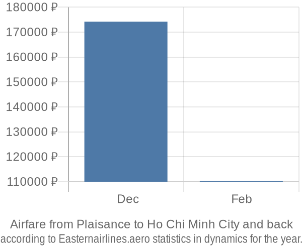 Airfare from Plaisance to Ho Chi Minh City prices