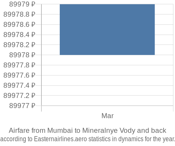 Airfare from Mumbai to Mineralnye Vody prices