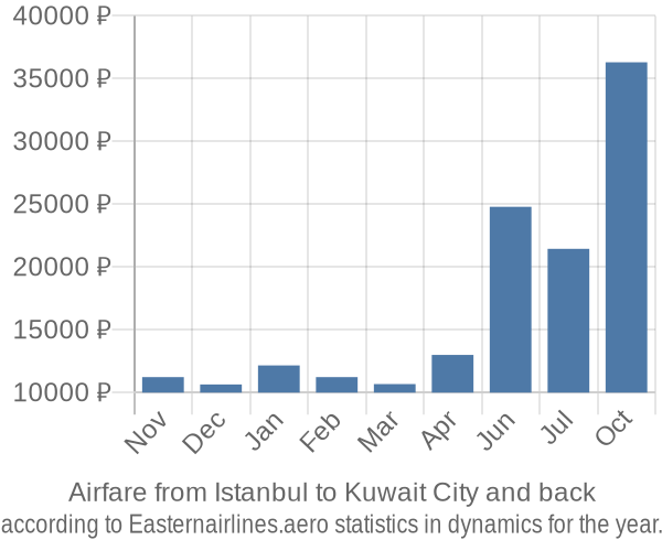 Airfare from Istanbul to Kuwait City prices