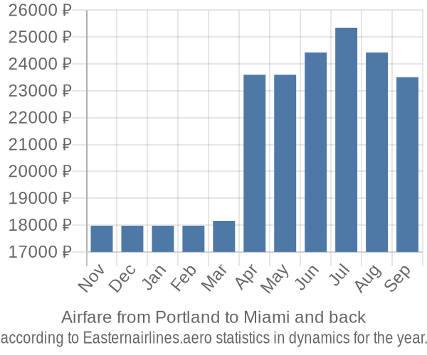 Airfare from Portland to Miami prices