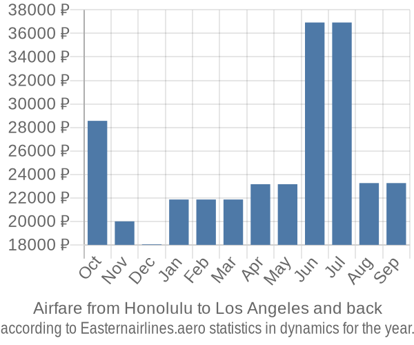 Airfare from Honolulu to Los Angeles prices