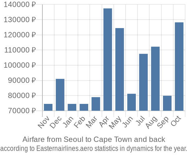 Airfare from Seoul to Cape Town prices