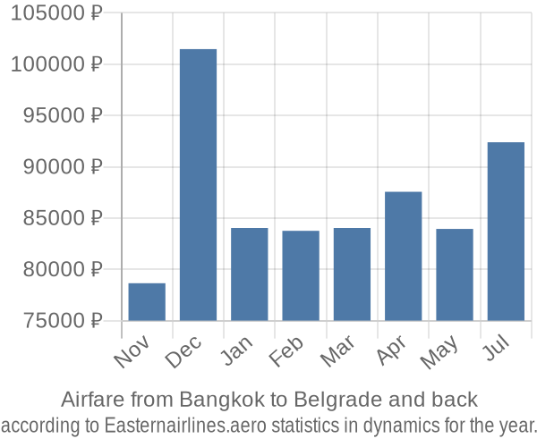 Airfare from Bangkok to Belgrade prices