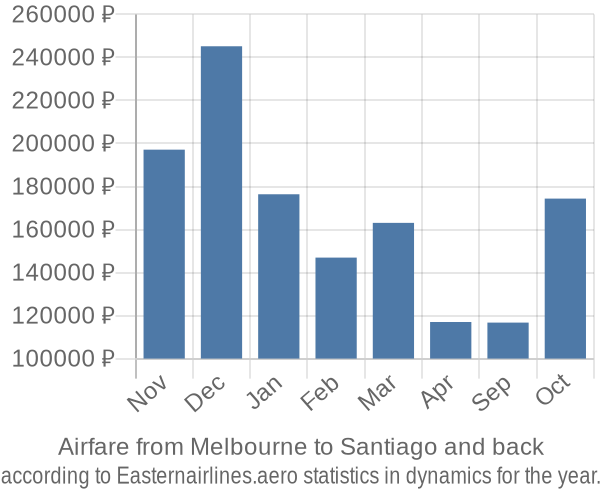 Airfare from Melbourne to Santiago prices