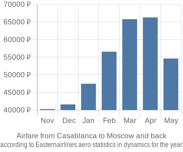 Airfare from Casablanca to Moscow prices