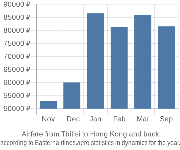 Airfare from Tbilisi to Hong Kong prices