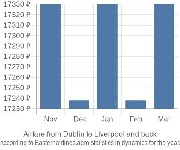 Airfare from Dublin to Liverpool prices