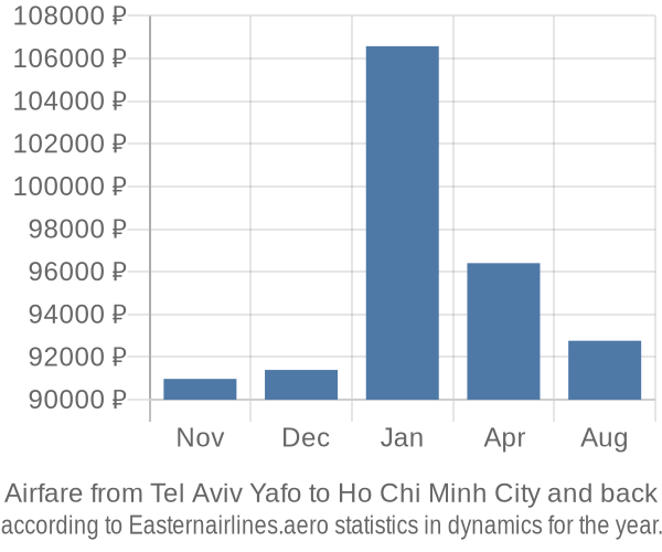 Airfare from Tel Aviv Yafo to Ho Chi Minh City prices