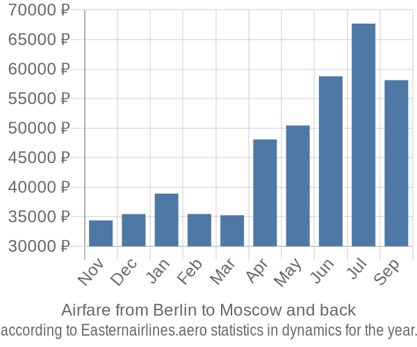 Airfare from Berlin to Moscow prices