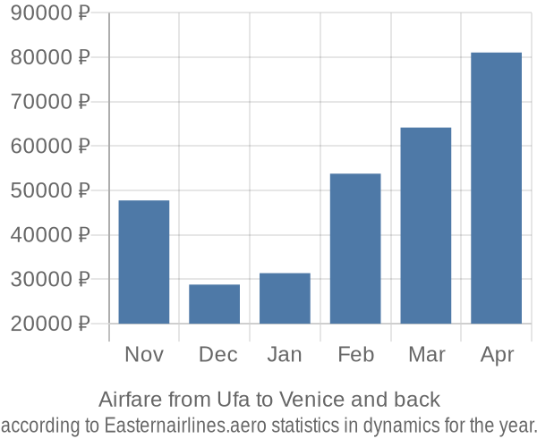 Airfare from Ufa to Venice prices