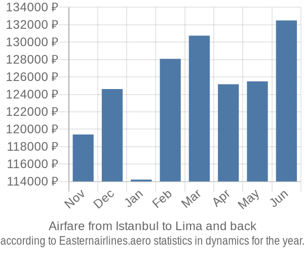 Airfare from Istanbul to Lima prices