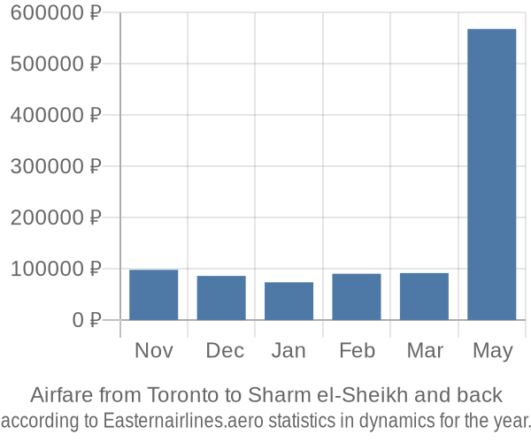 Airfare from Toronto to Sharm el-Sheikh prices