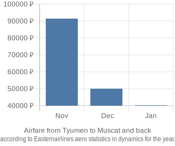 Airfare from Tyumen to Muscat prices