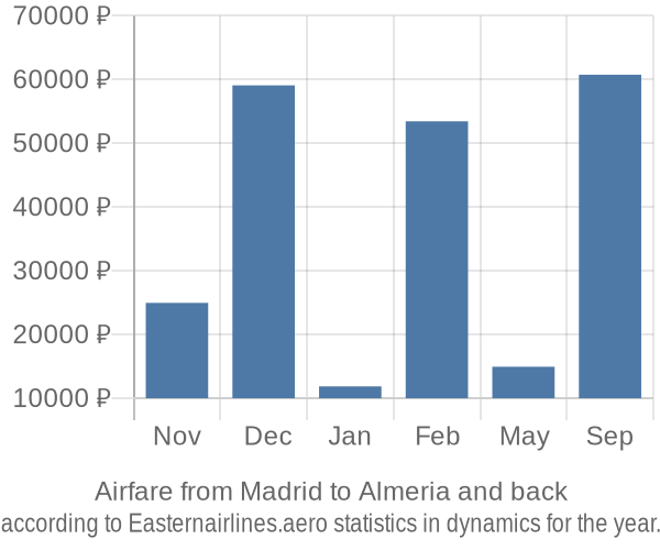 Airfare from Madrid to Almeria prices